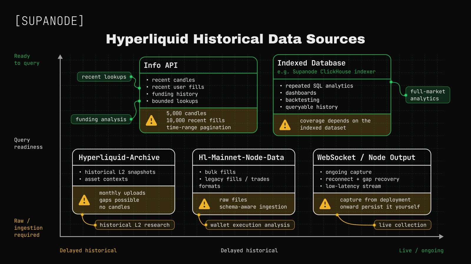 Hyperliquid historical data sources compared by freshness, query readiness, limitations, and use case.