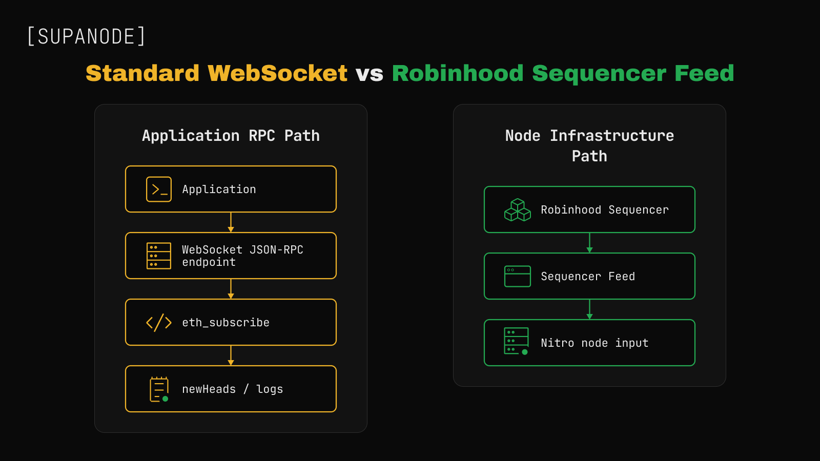 Diagram comparing application-facing WebSocket JSON-RPC subscriptions with the Robinhood Sequencer Feed flowing into Nitro node input.