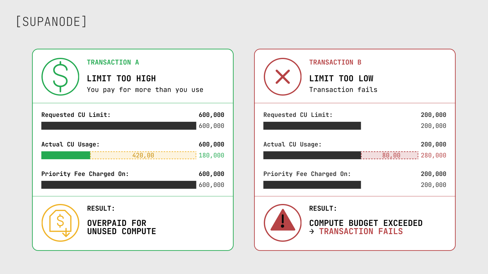 Diagram showing why Solana compute unit limits should not be set too high or too low, comparing overpayment for unused compute with compute budget exceeded transaction failure