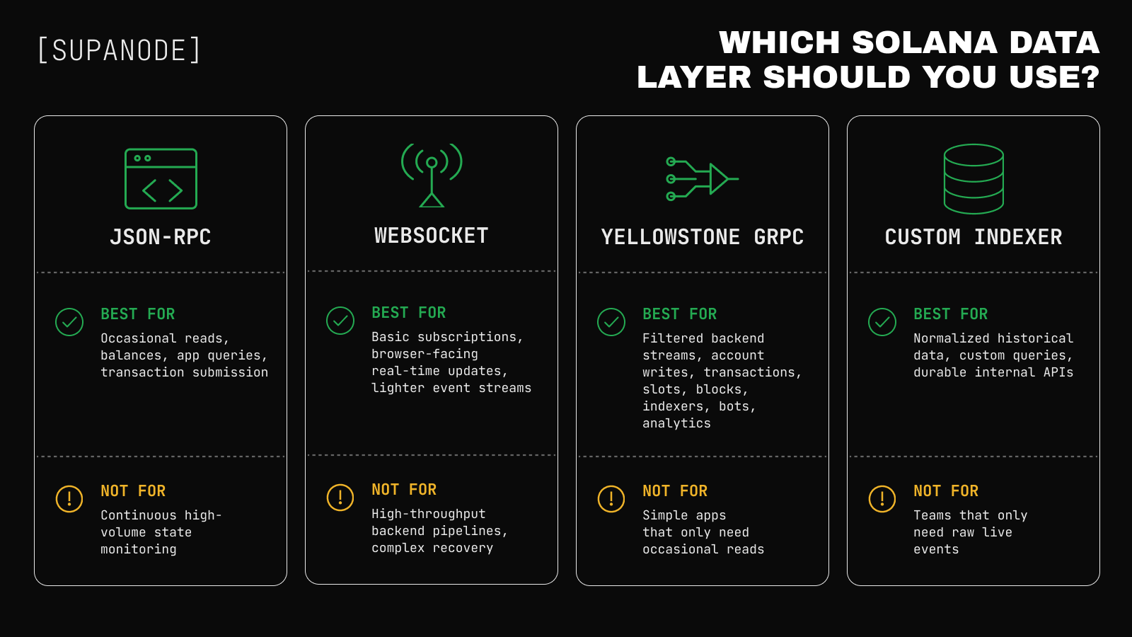 Comparison diagram showing which Solana data layer to use across JSON-RPC, WebSocket, Yellowstone gRPC, and custom indexer options, including best-fit and not-fit workloads