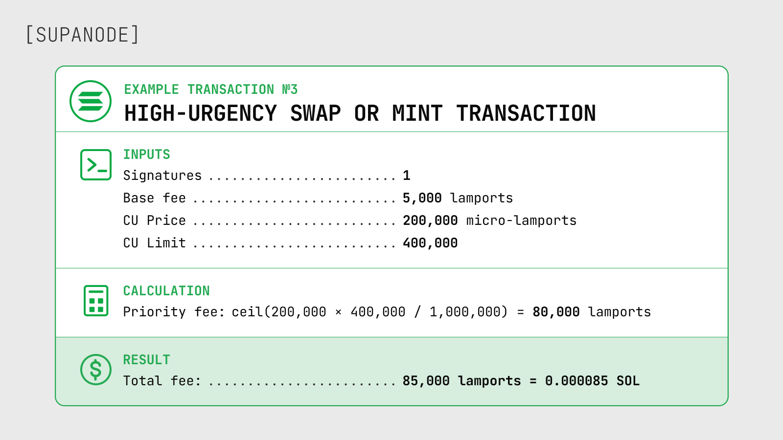 Example Solana fee calculation for a high-urgency swap or mint transaction with one signature, 200,000 micro-lamports CU price, 400,000 CU limit, and a total fee of 85,000 lamports