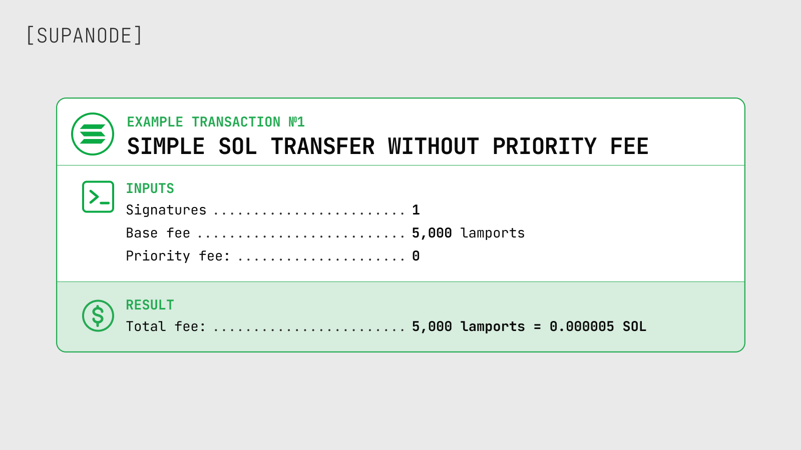 Example Solana fee calculation for a simple SOL transfer with one signature, no priority fee, and a total network fee of 5,000 lamports