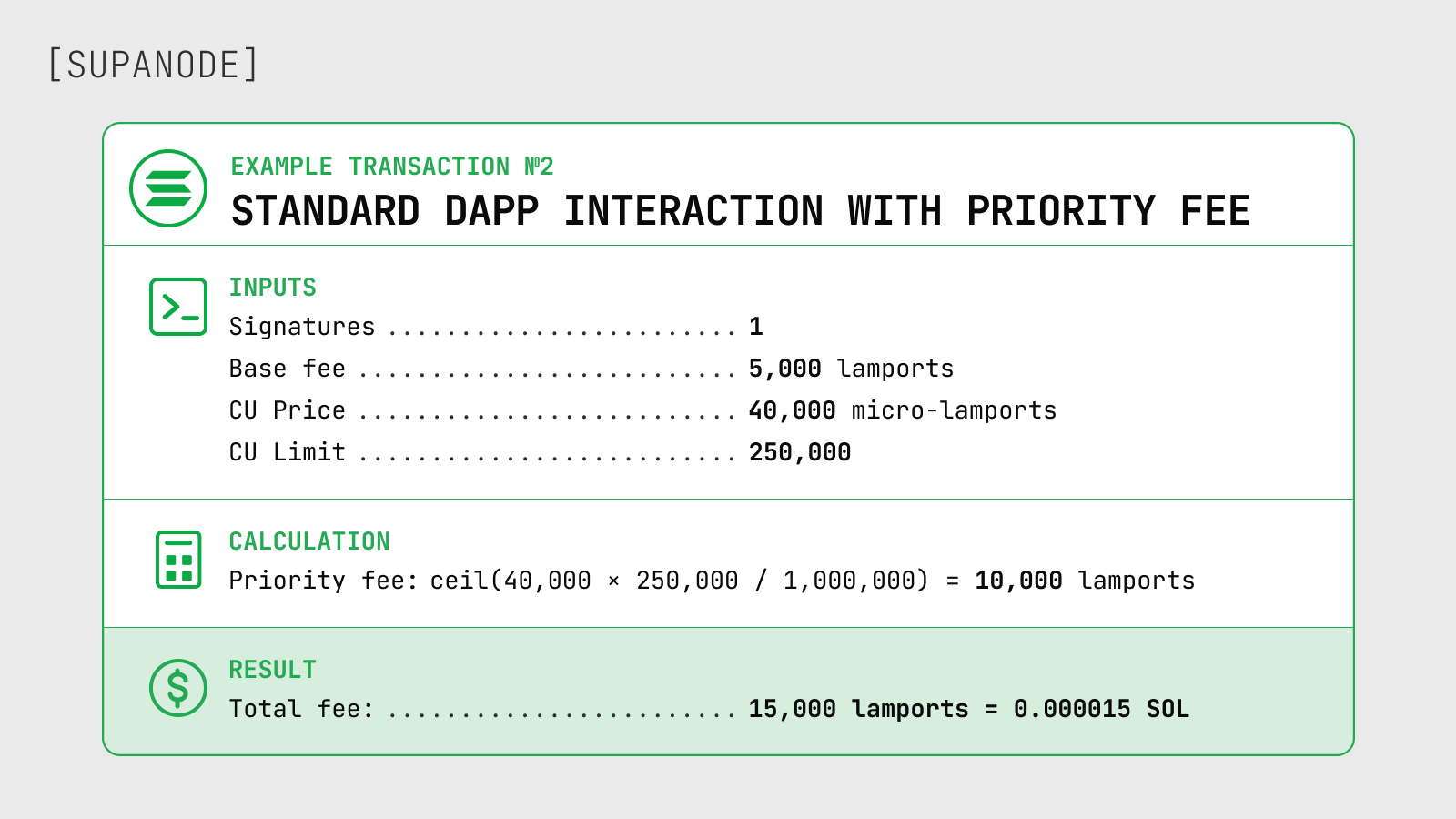 Example Solana fee calculation for a standard dApp interaction with one signature, 40,000 micro-lamports CU price, 250,000 CU limit, and a total fee of 15,000 lamports