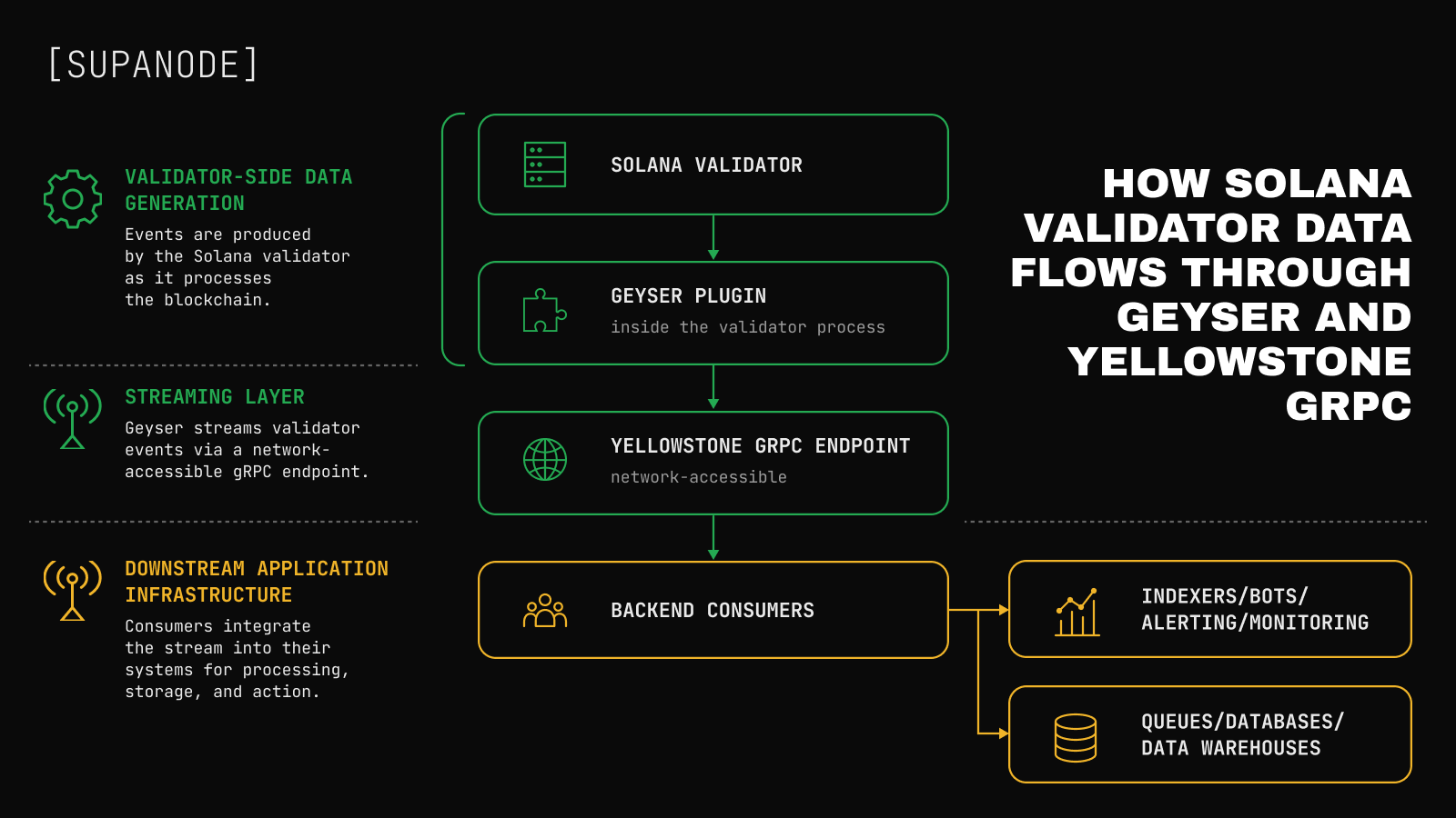 Diagram showing how Solana validator data flows from validator-side data generation through the Geyser plugin, Yellowstone gRPC endpoint, backend consumers, indexers, bots, alerting, monitoring, queues, databases, and data warehouses